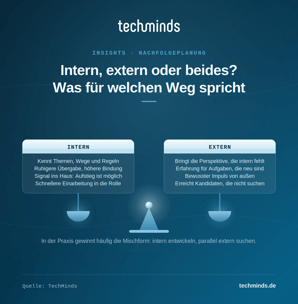 Intern oder extern: Argumente beider Wege auf einer Waage, in der Praxis gewinnt meist die Mischform.
