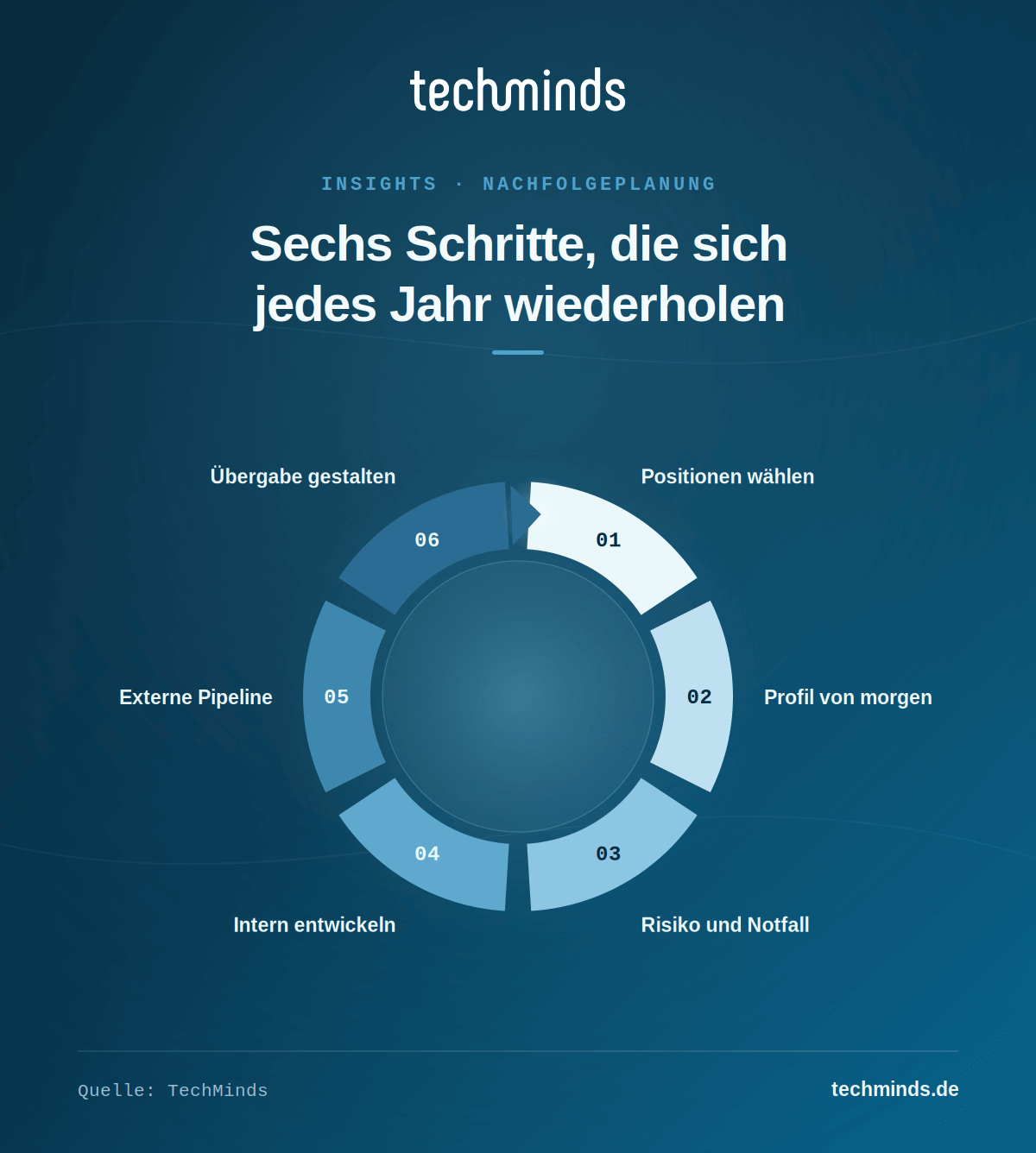 Sechs Schritte der Nachfolgeplanung als Jahreszyklus: von der Positionsauswahl bis zur Übergabe.