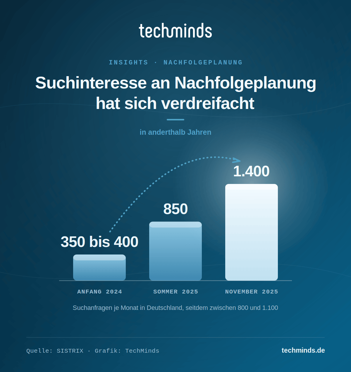 Suchvolumen Nachfolgeplanung: von 350 bis 400 Anfragen Anfang 2024 auf 1.400 im November 2025, laut SISTRIX.