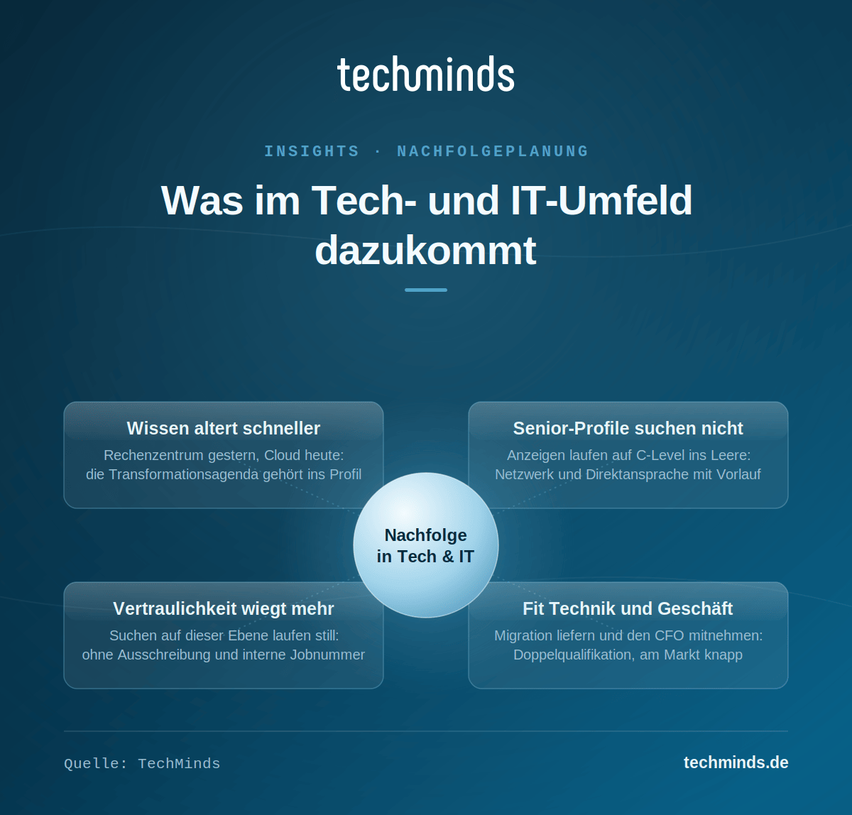 Nachfolge in Tech und IT: schneller alterndes Wissen, passive Senior-Profile, Fit Technik und Geschäft, Vertraulichkeit.