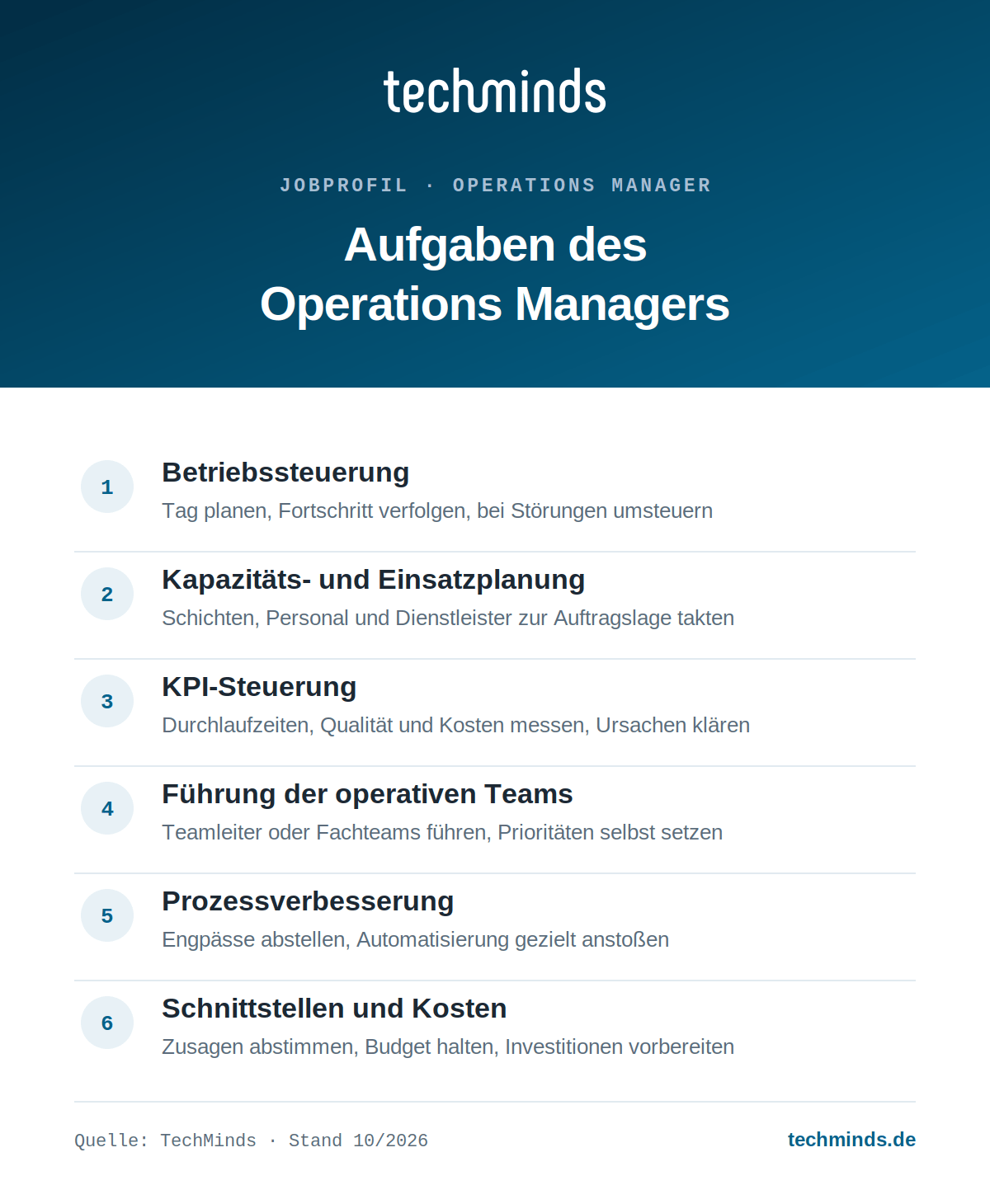 operations manager aufgaben Sechs Kernaufgaben des Operations Managers, von Betriebssteuerung und Einsatzplanung bis KPI-Steuerung und Teamführung.