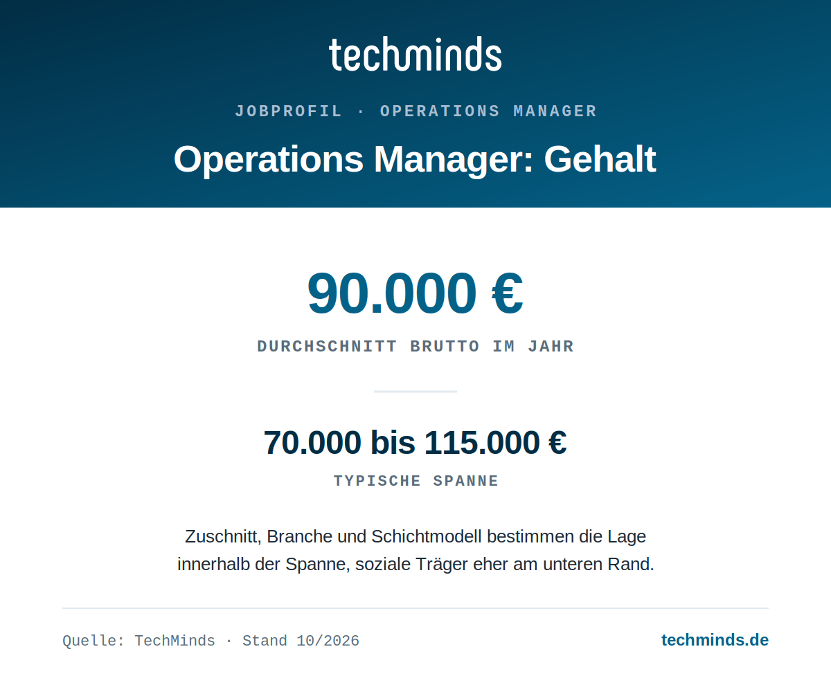 operations manager gehalt Operations-Manager-Gehalt: durchschnittlich 90.000 Euro, Spanne 70.000 bis 115.000 Euro brutto im Jahr.