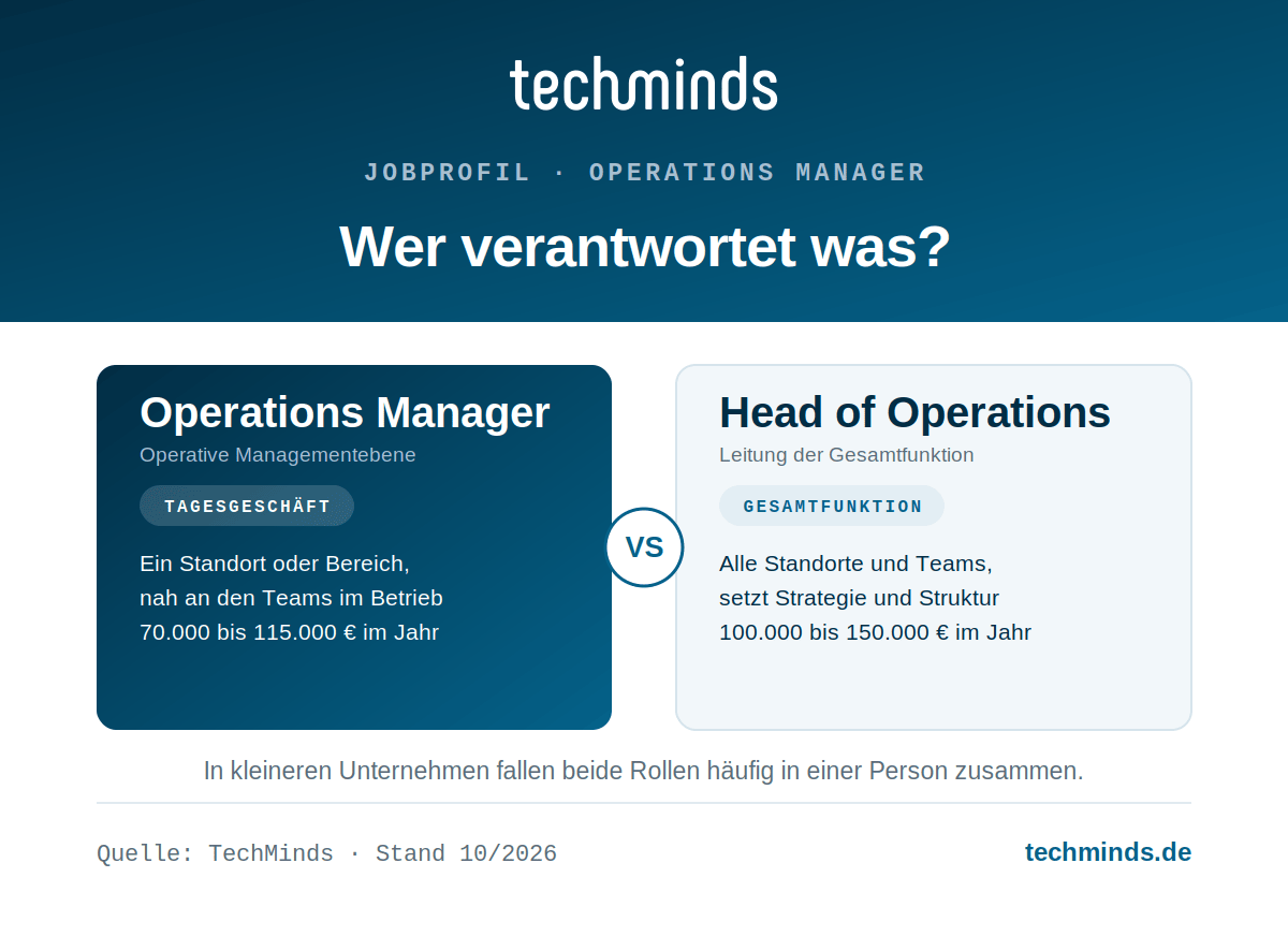 operations manager vs head of operations Operations Manager vs. Head of Operations: Tagesgeschäft eines Bereichs gegen Leitung der Gesamtfunktion mit Strategie.