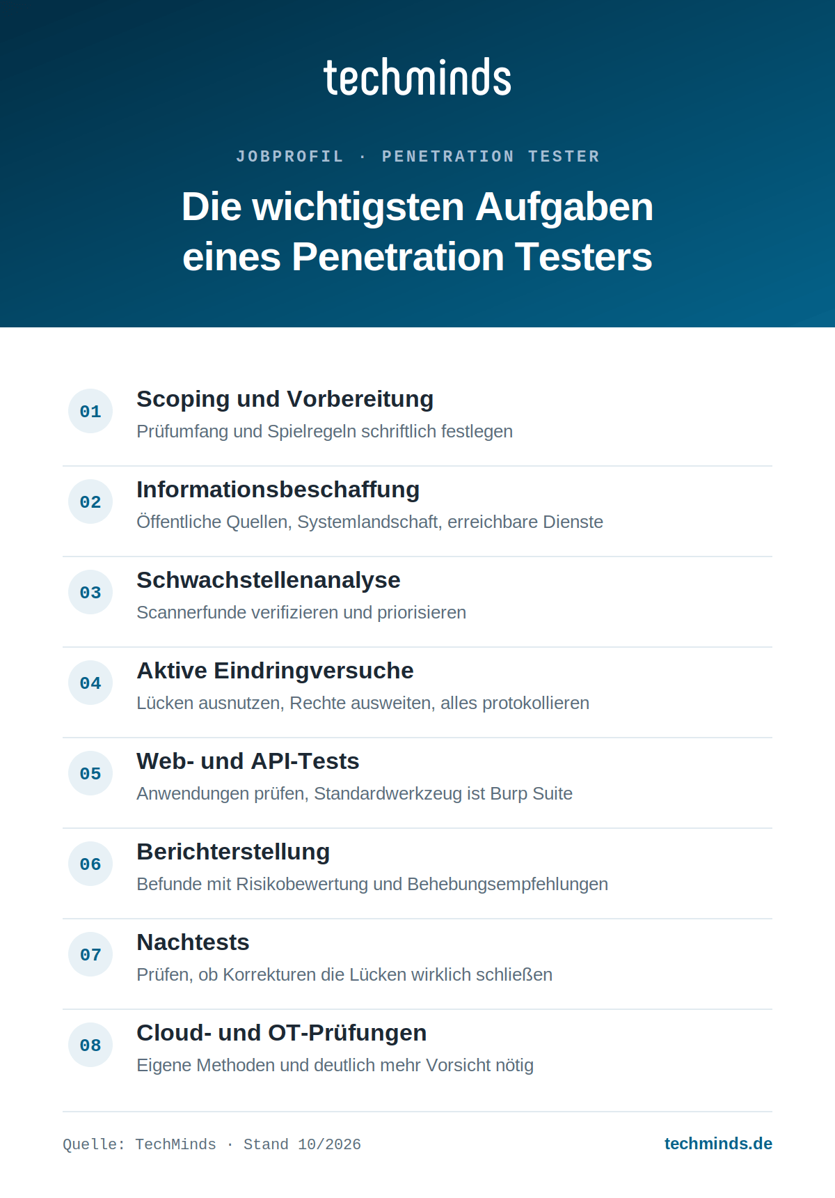penetration-tester-aufgaben Acht Kernaufgaben des Penetration Testers: Scoping, Schwachstellenanalyse, Eindringversuche, Bericht, Nachtests, Cloud, OT.