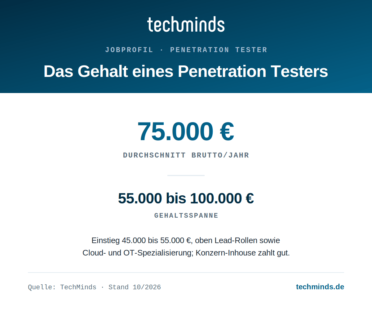 penetration-tester-gehalt Penetration-Tester-Gehalt: durchschnittlich 75.000 Euro, Spanne 55.000 bis 100.000 Euro, Einstieg 45.000 bis 55.000 Euro.