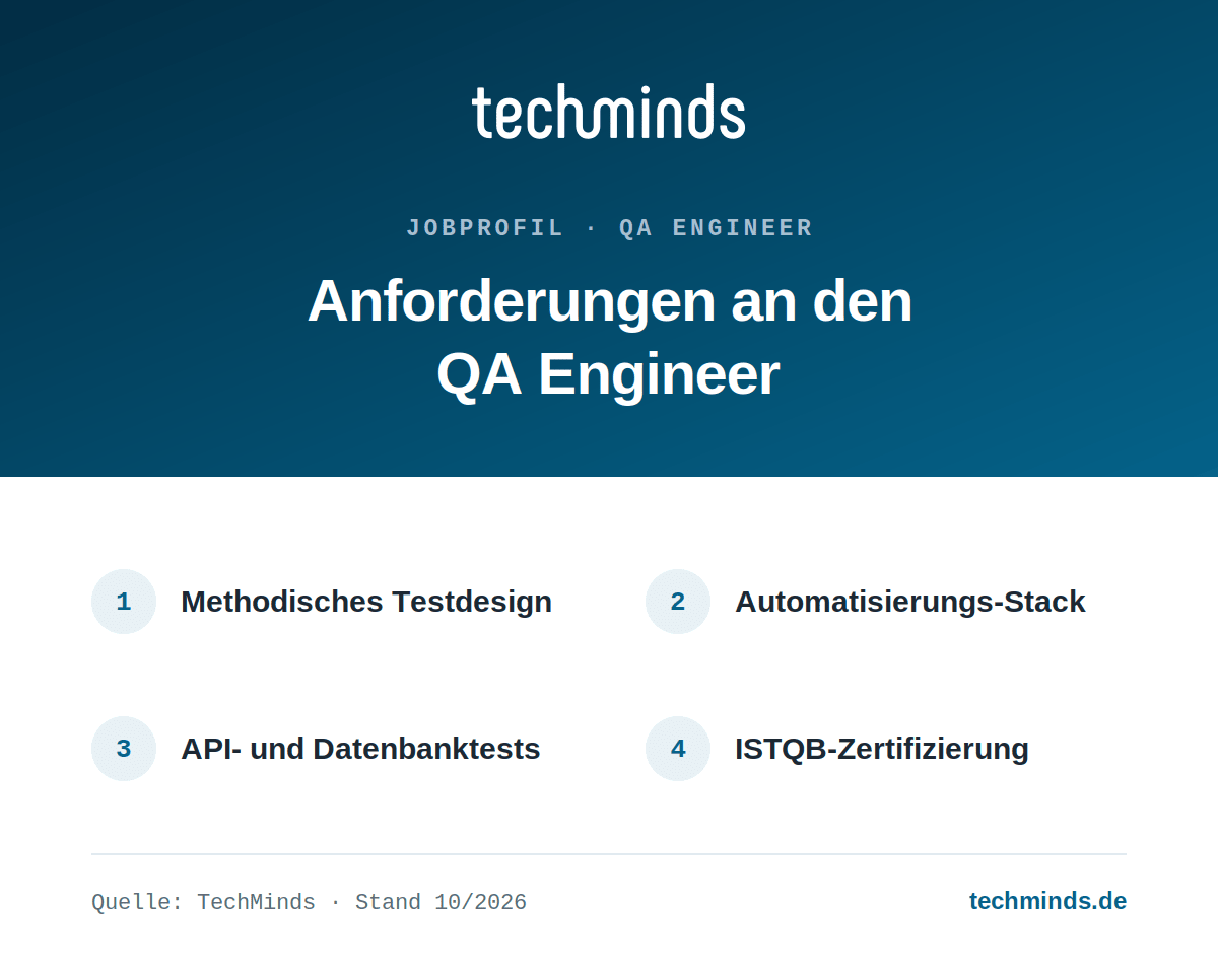 qa-engineer-anforderungen Vier Kernanforderungen an QA Engineer: Testdesign, Automatisierungs-Stack, API- und Datenbanktests, ISTQB.