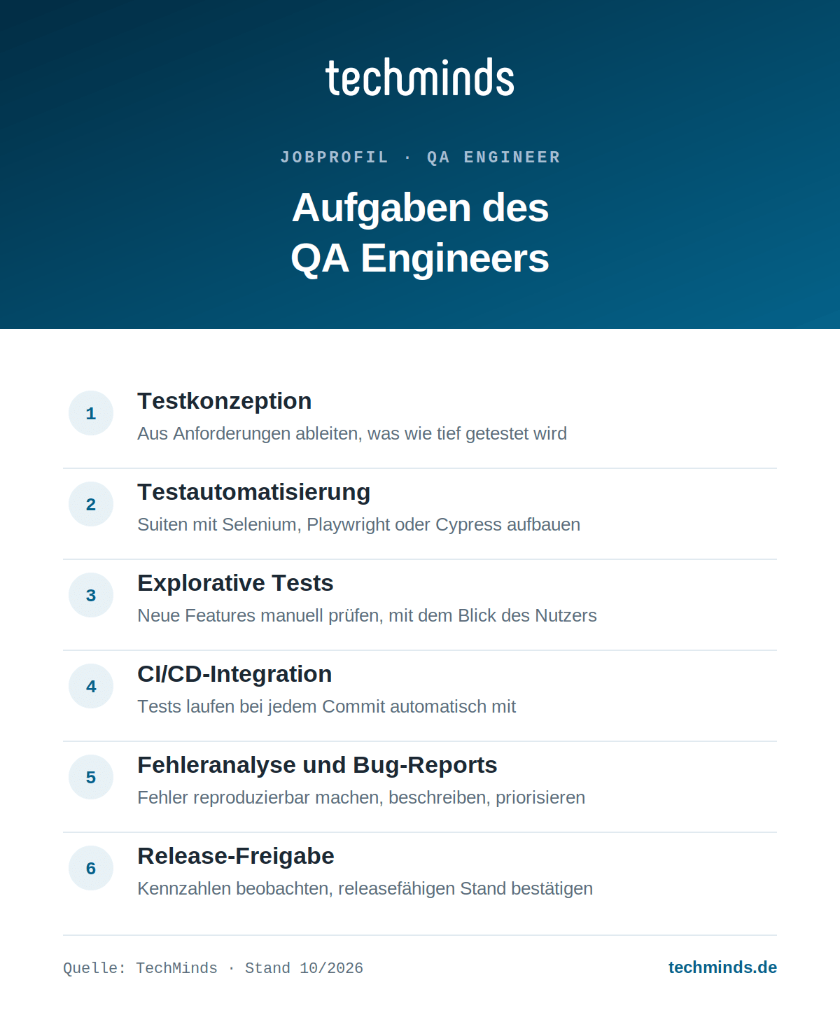 qa-engineer-aufgaben Sechs Kernaufgaben des QA Engineers, von Testkonzeption und Automatisierung bis Bug-Reports und Release-Freigabe.