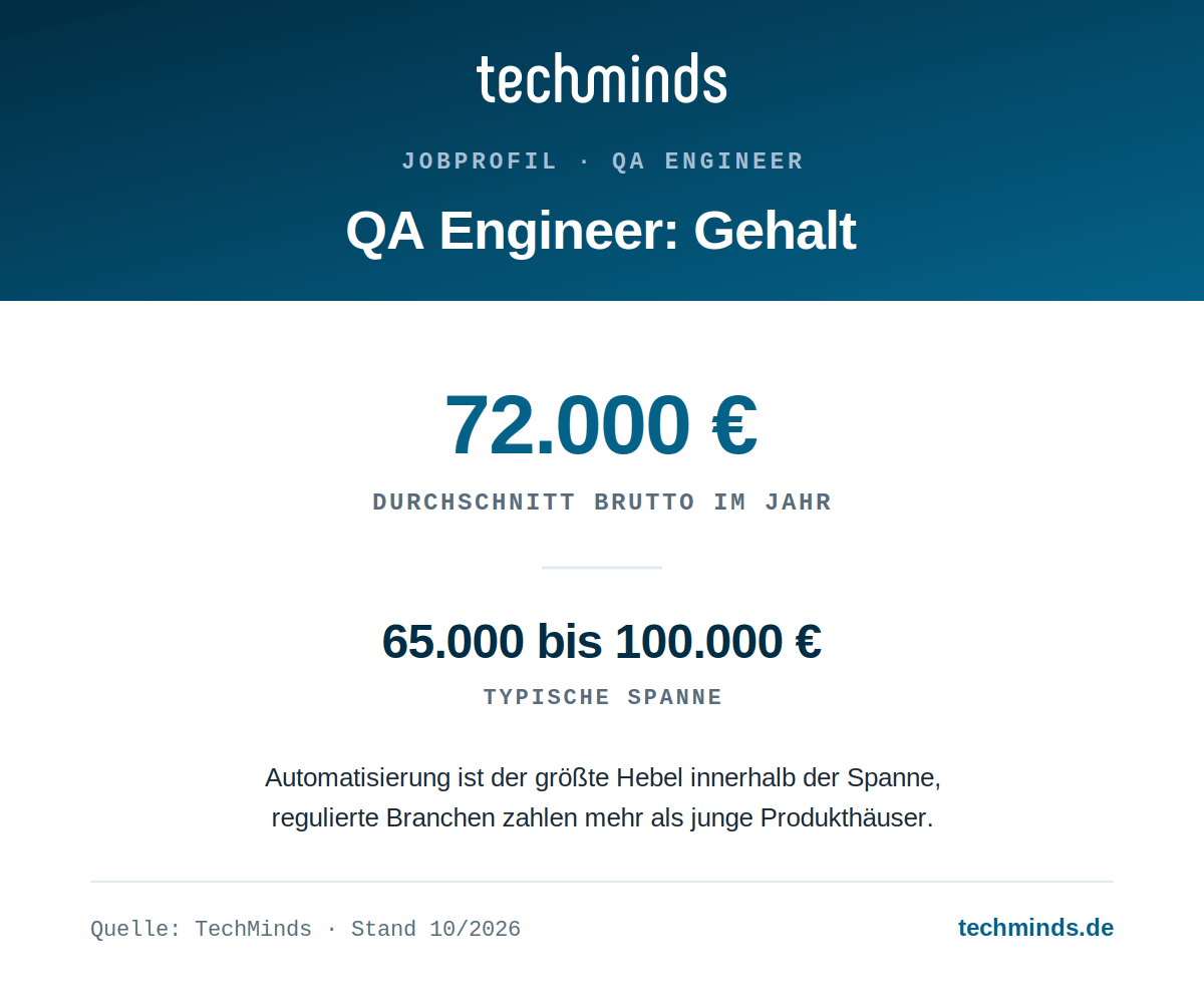 qa-engineer-gehalt QA-Engineer-Gehalt: durchschnittlich 72.000 Euro, Spanne 65.000 bis 100.000 Euro brutto im Jahr.