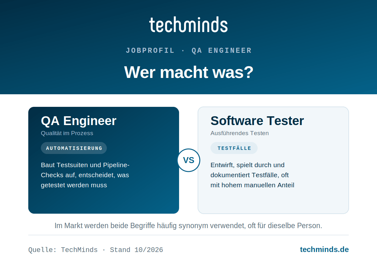 qa-engineer-vs-software-tester QA Engineer vs. Software Tester: Qualität im Prozess und Automatisierung gegen ausführendes, oft manuelles Testen.