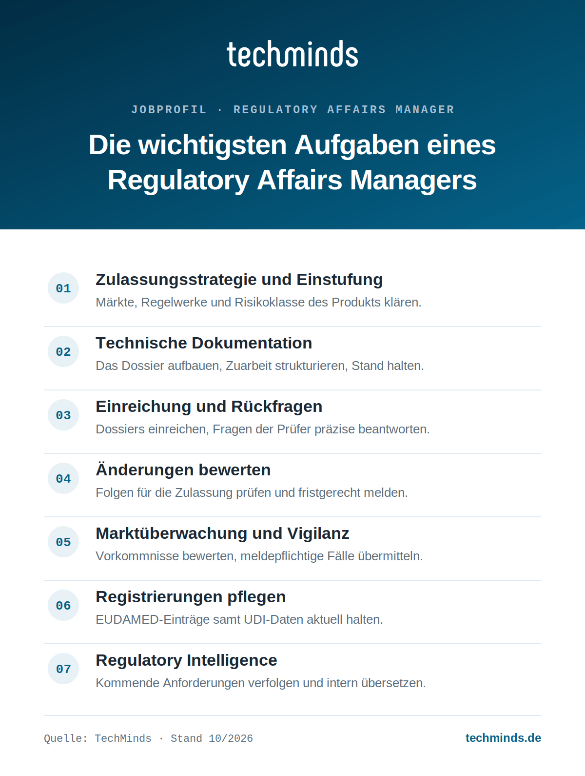 regulatory-affairs-manager-aufgaben Sieben Kernaufgaben des Regulatory Affairs Managers: Strategie, Dossier, Einreichung, Vigilanz, EUDAMED, Intelligence.