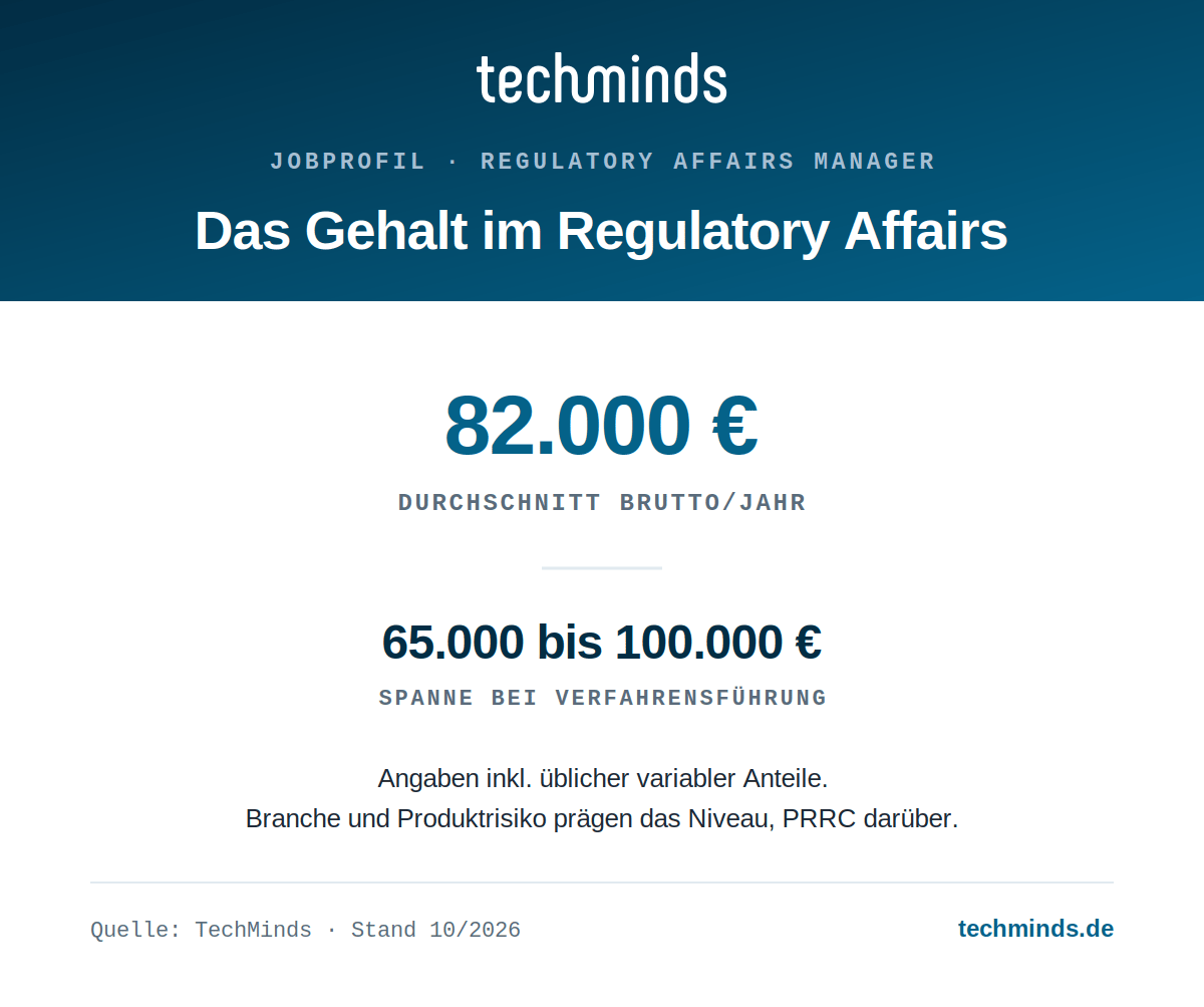regulatory-affairs-manager-gehalt Regulatory-Affairs-Manager-Gehalt: 65.000 bis 100.000 Euro brutto im Jahr, Ø 82.000 Euro, PRRC-Profile darüber.