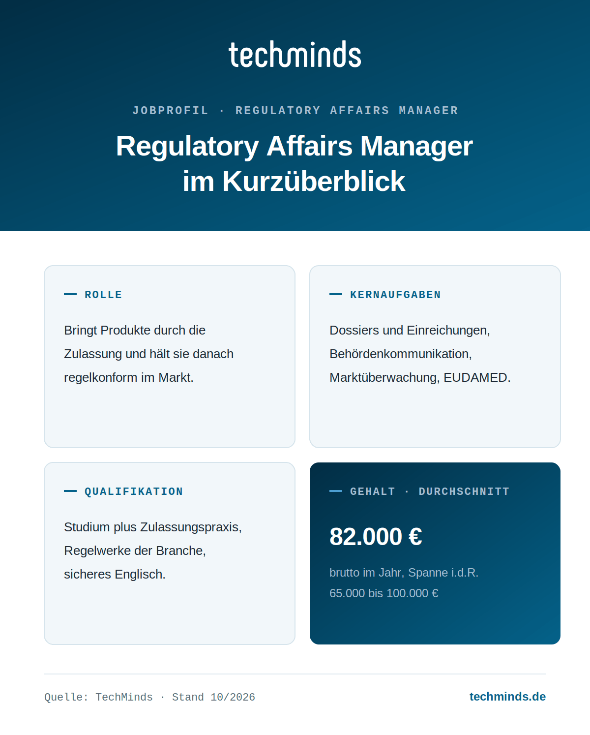 regulatory-affairs-manager-kurzueberblick Regulatory Affairs Manager im Kurzüberblick: Zulassungen und Konformität, Gehalt 65.000 bis 100.000 Euro, Ø 82.000 Euro.