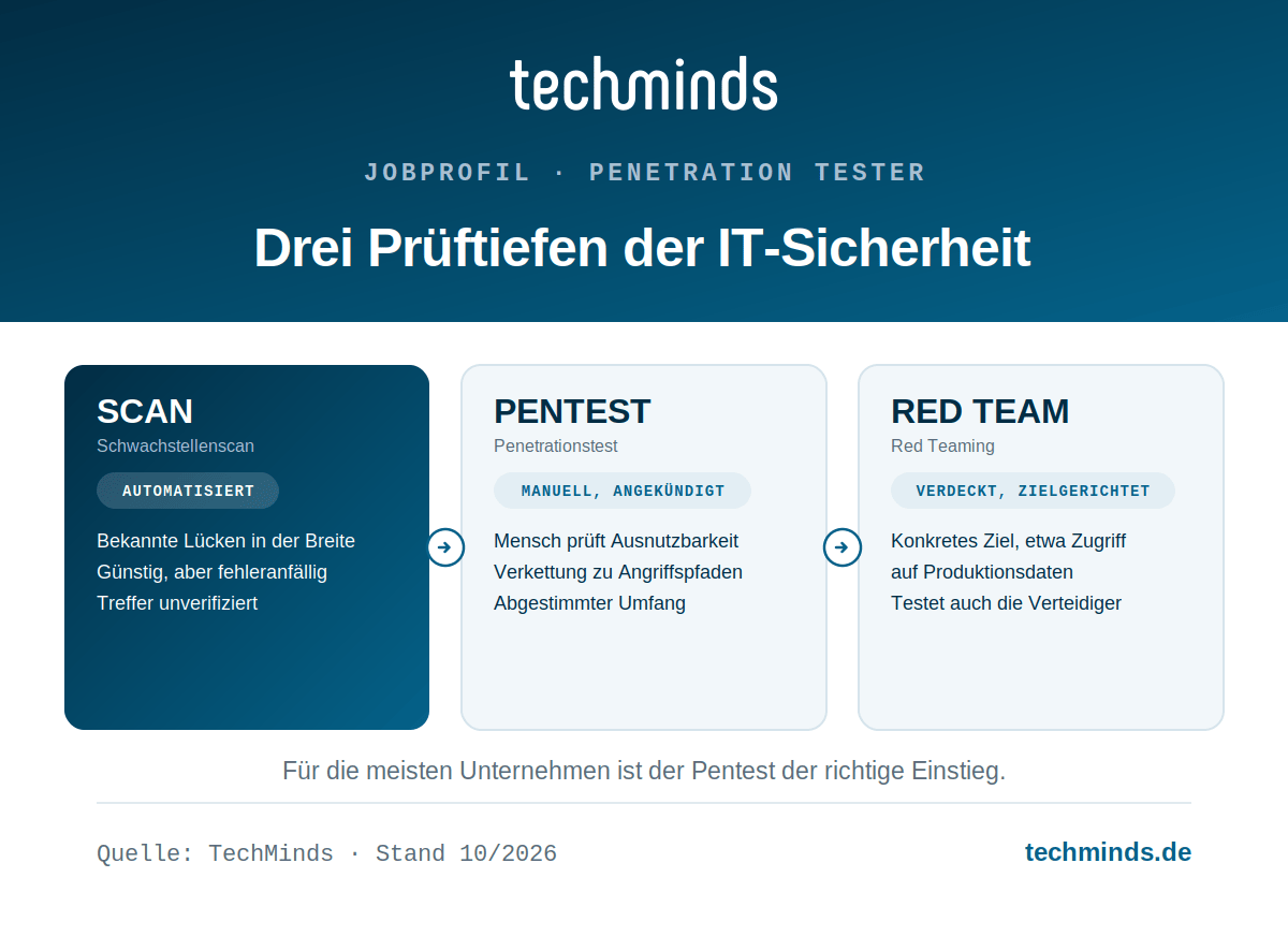 schwachstellenscan-pentest-red-teaming Schwachstellenscan, Pentest und Red Teaming im Vergleich: drei Prüftiefen von automatisiert bis verdeckt zielgerichtet.