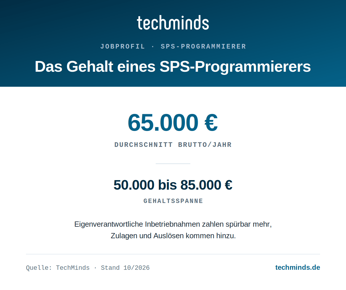 sps-programmierer-gehalt SPS-Programmierer-Gehalt: durchschnittlich 65.000 Euro, Spanne 50.000 bis 85.000 Euro, Zulagen und Auslösen kommen hinzu.