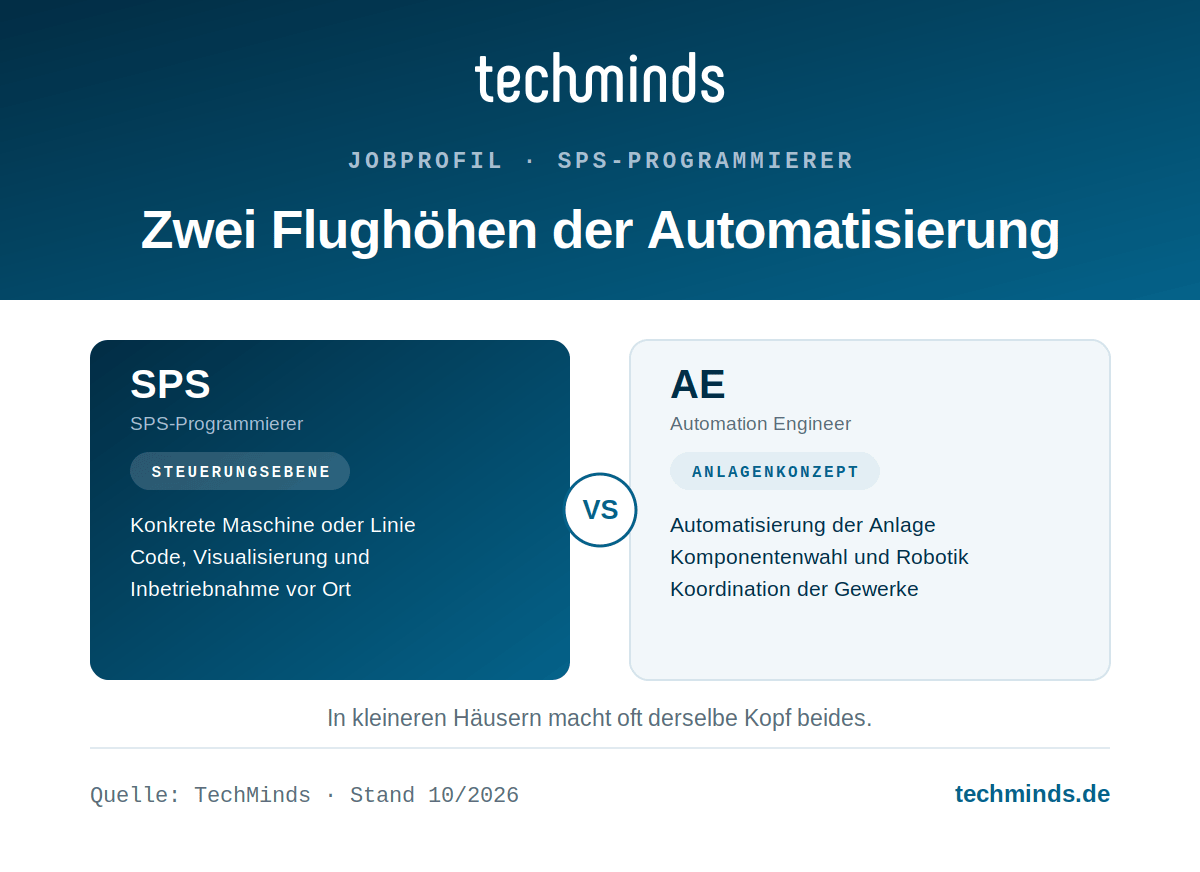 sps-programmierer-vs-automation-engineer SPS-Programmierer vs. Automation Engineer: Steuerungsebene der Maschine gegen Automatisierungskonzept der ganzen Anlage.