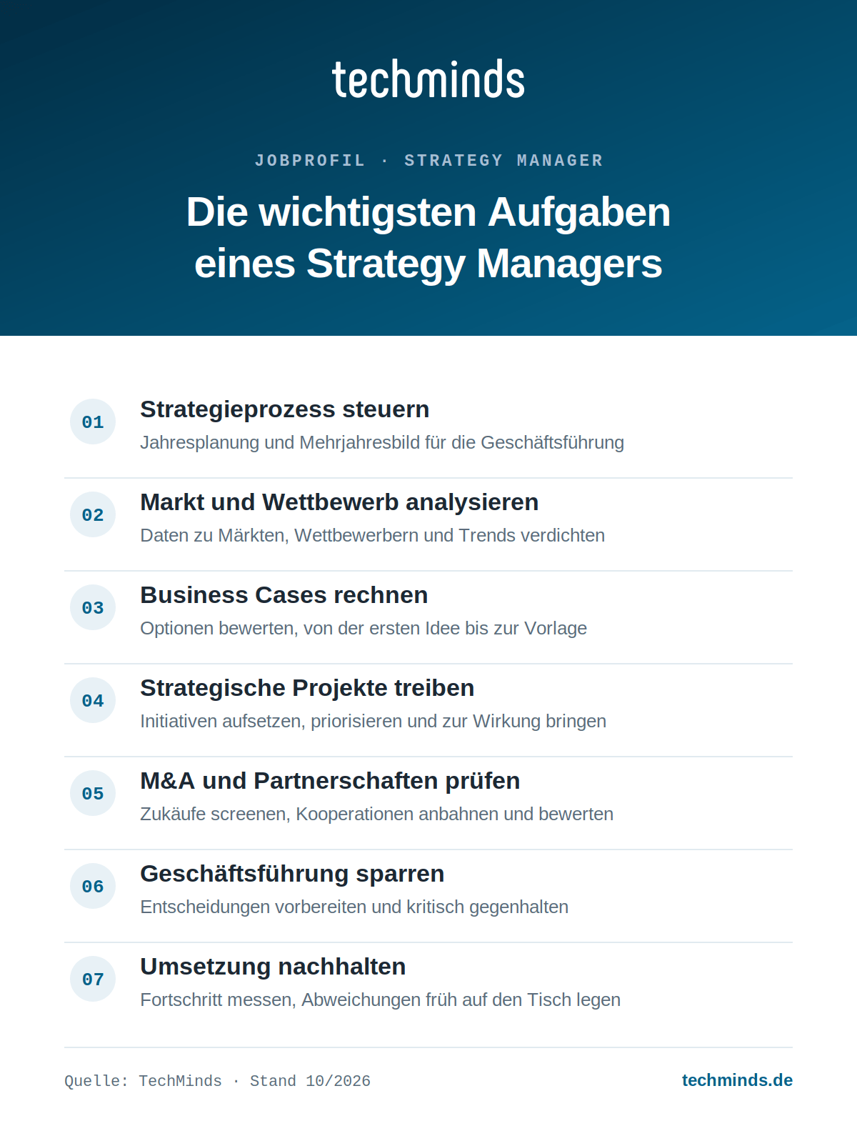 strategy-manager-aufgaben Sieben Kernaufgaben des Strategy Managers, vom Strategieprozess über Business Cases bis zur Umsetzung.
