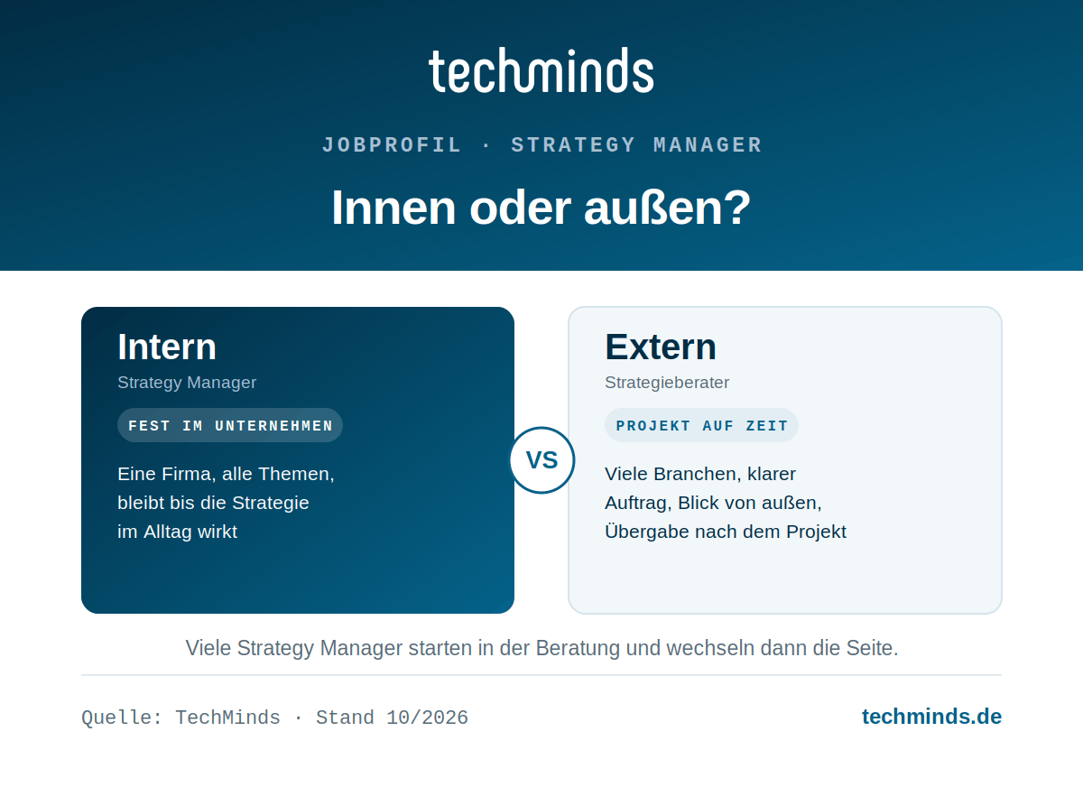 strategy-manager-vs-strategieberater Strategy Manager vs. Strategieberater: intern mit Dauermandat, extern im Projekt mit Enddatum.