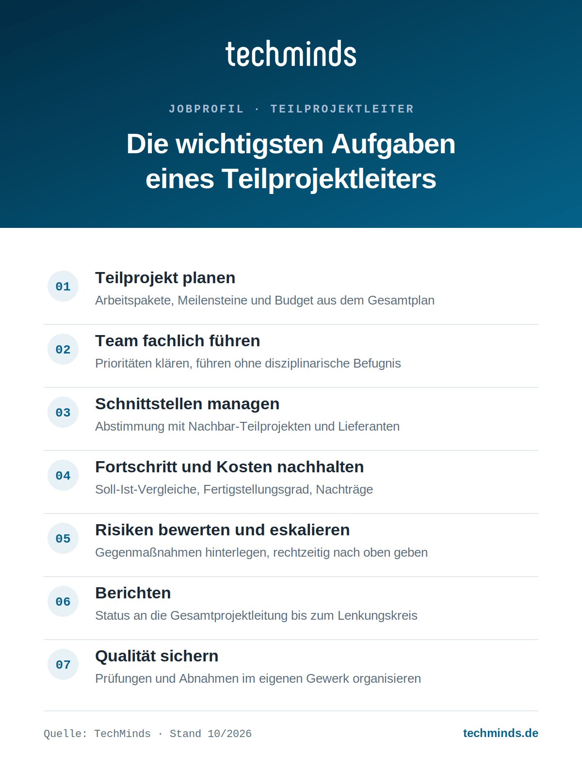 teilprojektleiter-aufgaben Sieben Kernaufgaben des Teilprojektleiters, von Planung und lateraler Führung bis Risiken, Berichtswesen und Qualität.