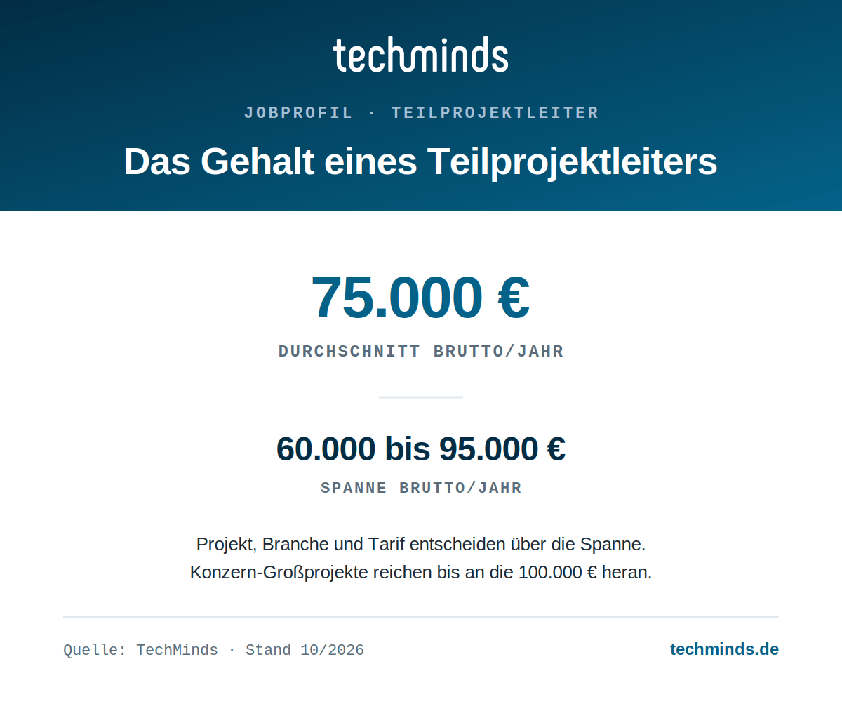 teilprojektleiter-gehalt Teilprojektleiter-Gehalt: durchschnittlich 75.000 Euro, Spanne 60.000 bis 95.000 Euro brutto im Jahr.