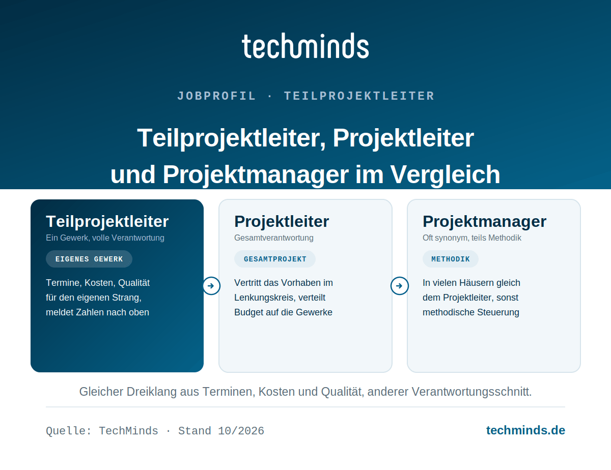 teilprojektleiter-vs-projektleiter Teilprojektleiter vs. Projektleiter und Projektmanager: ein Gewerk gegen Gesamtverantwortung und Methodiksteuerung.
