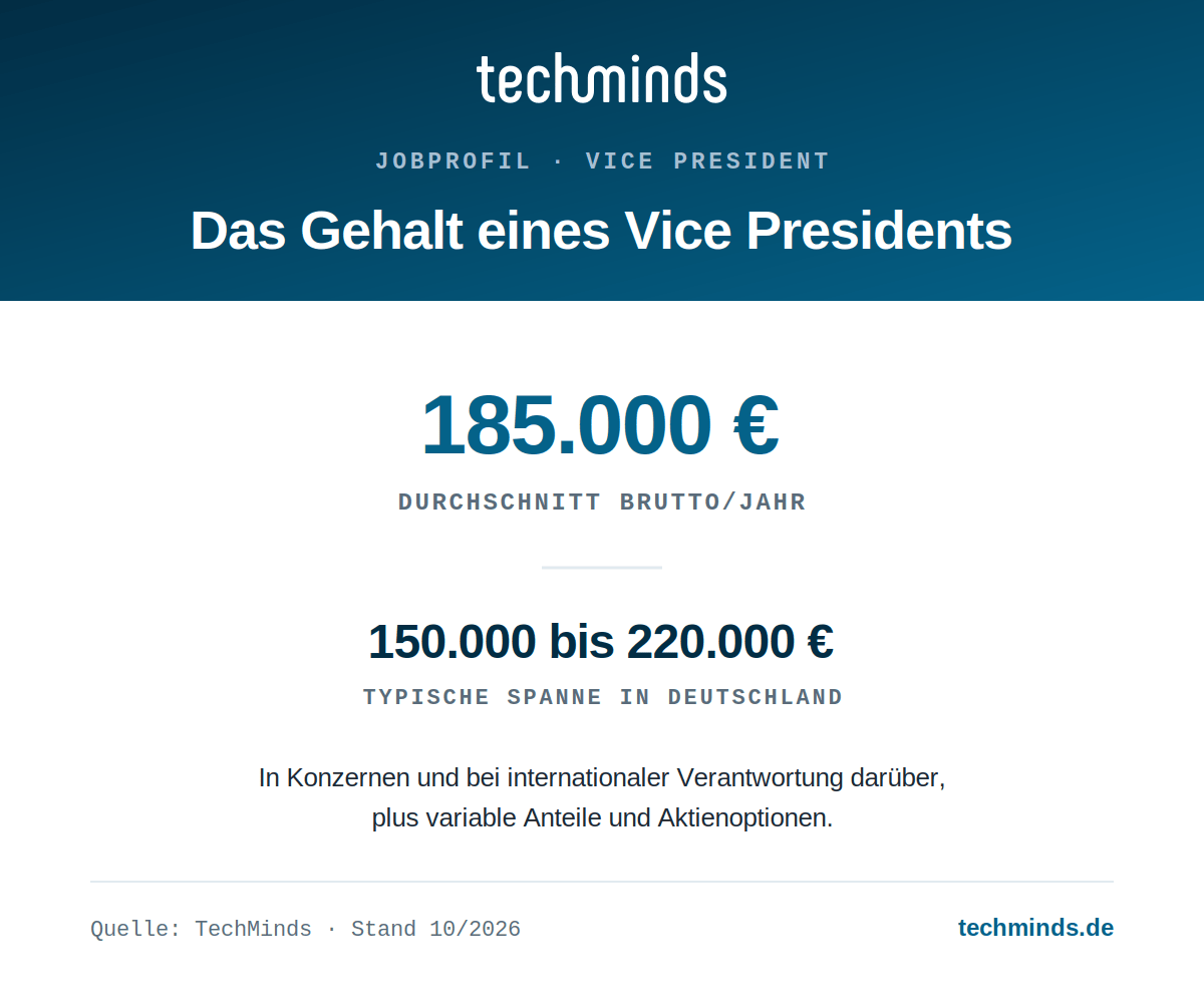 Vice President Gehalt Vice-President-Gehalt: 150.000 bis 220.000 Euro brutto im Jahr, Durchschnitt 185.000 Euro, in Konzernen darüber.